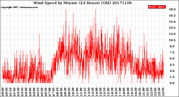 Milwaukee Weather Wind Speed<br>by Minute<br>(24 Hours) (Old)