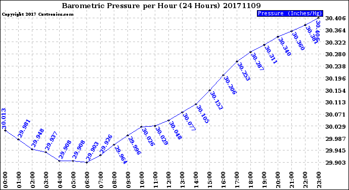 Milwaukee Weather Barometric Pressure<br>per Hour<br>(24 Hours)