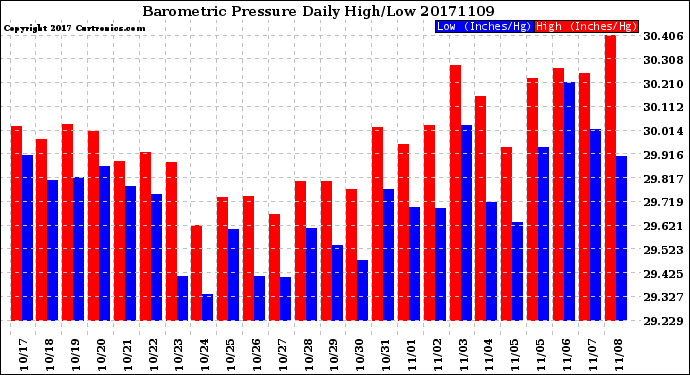 Milwaukee Weather Barometric Pressure<br>Daily High/Low