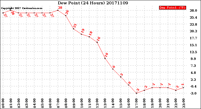 Milwaukee Weather Dew Point<br>(24 Hours)
