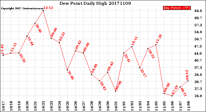 Milwaukee Weather Dew Point<br>Daily High