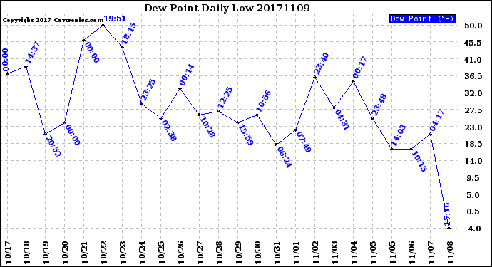 Milwaukee Weather Dew Point<br>Daily Low