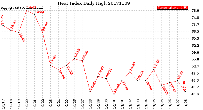 Milwaukee Weather Heat Index<br>Daily High