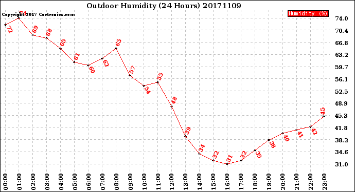 Milwaukee Weather Outdoor Humidity<br>(24 Hours)