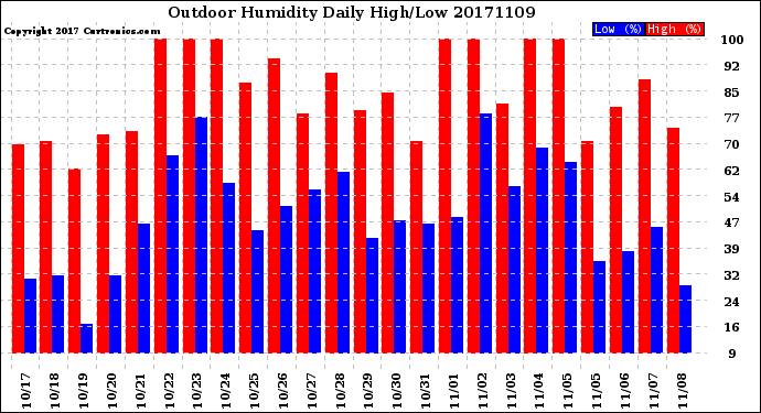 Milwaukee Weather Outdoor Humidity<br>Daily High/Low