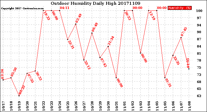 Milwaukee Weather Outdoor Humidity<br>Daily High