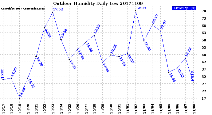 Milwaukee Weather Outdoor Humidity<br>Daily Low