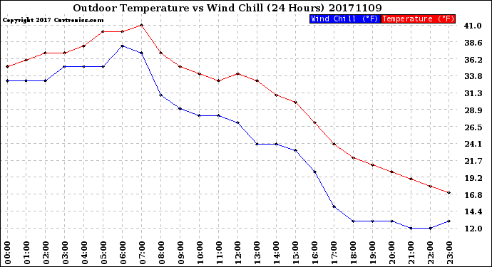 Milwaukee Weather Outdoor Temperature<br>vs Wind Chill<br>(24 Hours)