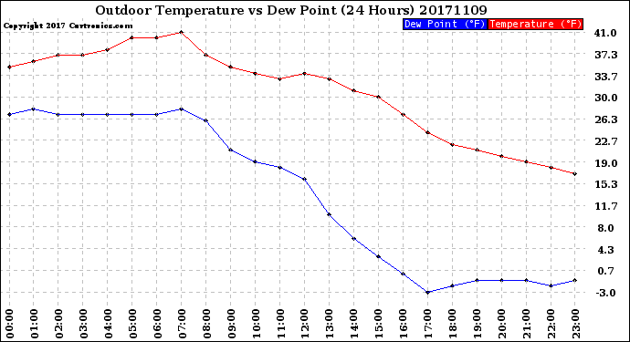 Milwaukee Weather Outdoor Temperature<br>vs Dew Point<br>(24 Hours)
