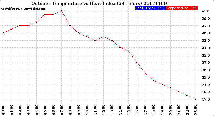 Milwaukee Weather Outdoor Temperature<br>vs Heat Index<br>(24 Hours)