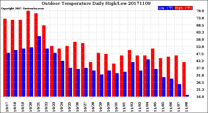 Milwaukee Weather Outdoor Temperature<br>Daily High/Low