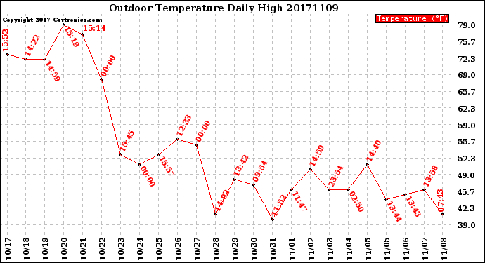 Milwaukee Weather Outdoor Temperature<br>Daily High
