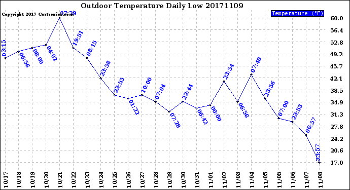 Milwaukee Weather Outdoor Temperature<br>Daily Low