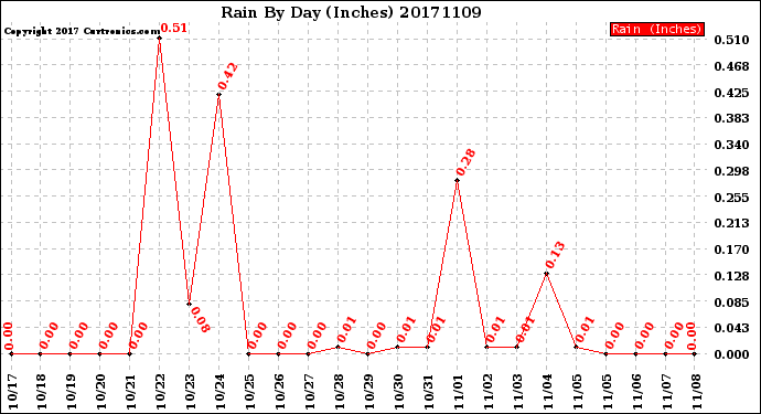 Milwaukee Weather Rain<br>By Day<br>(Inches)