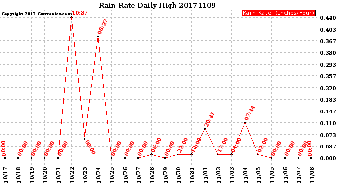 Milwaukee Weather Rain Rate<br>Daily High