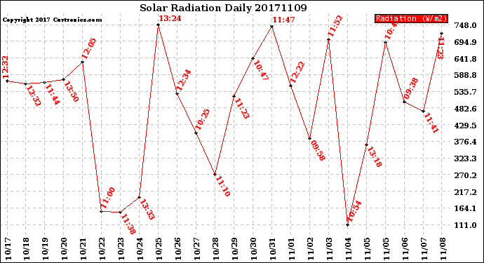 Milwaukee Weather Solar Radiation<br>Daily
