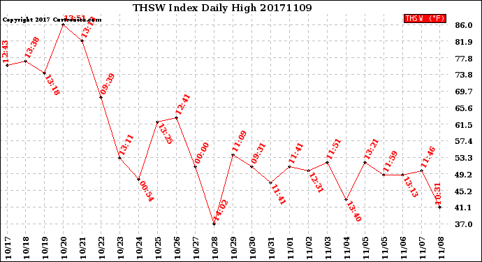 Milwaukee Weather THSW Index<br>Daily High