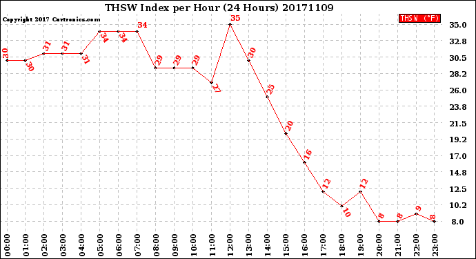 Milwaukee Weather THSW Index<br>per Hour<br>(24 Hours)