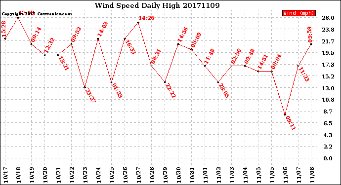Milwaukee Weather Wind Speed<br>Daily High
