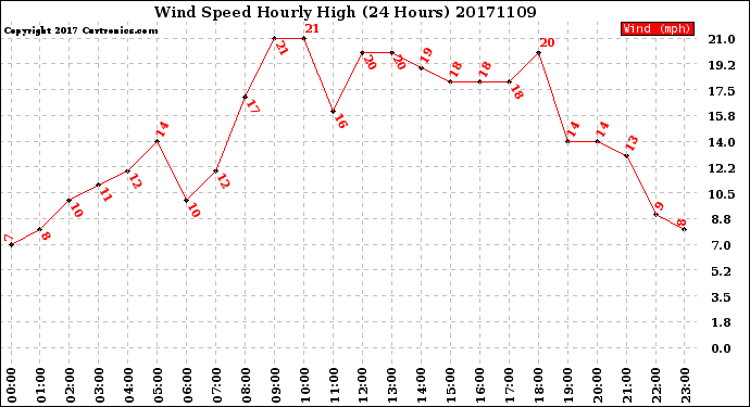 Milwaukee Weather Wind Speed<br>Hourly High<br>(24 Hours)