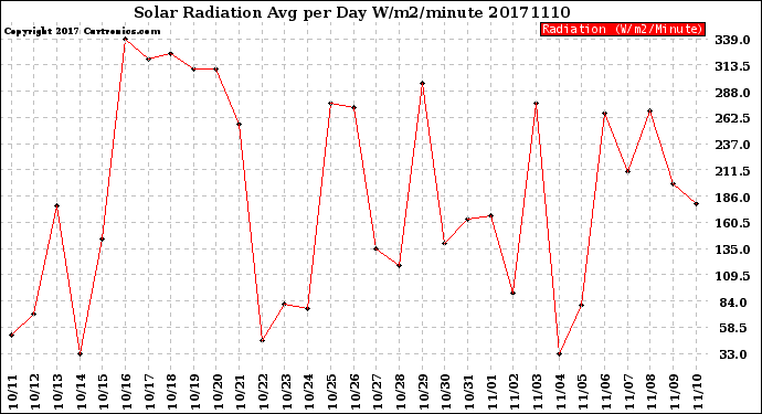 Milwaukee Weather Solar Radiation<br>Avg per Day W/m2/minute