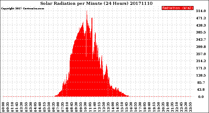 Milwaukee Weather Solar Radiation<br>per Minute<br>(24 Hours)