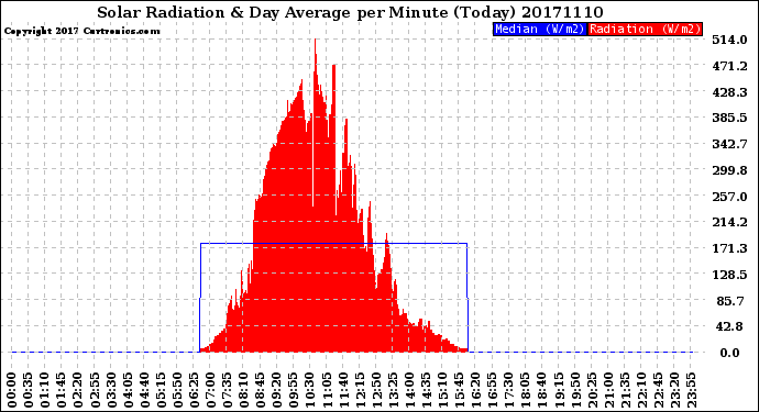 Milwaukee Weather Solar Radiation<br>& Day Average<br>per Minute<br>(Today)