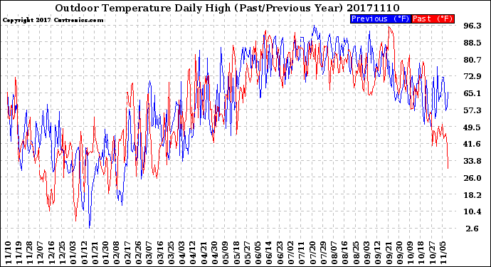 Milwaukee Weather Outdoor Temperature<br>Daily High<br>(Past/Previous Year)
