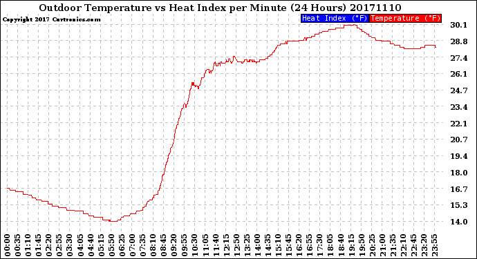 Milwaukee Weather Outdoor Temperature<br>vs Heat Index<br>per Minute<br>(24 Hours)