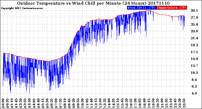 Milwaukee Weather Outdoor Temperature<br>vs Wind Chill<br>per Minute<br>(24 Hours)