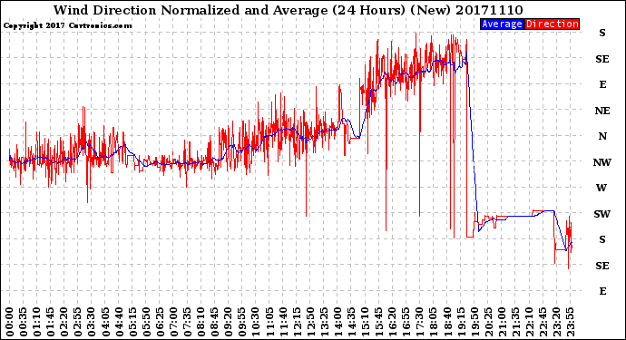 Milwaukee Weather Wind Direction<br>Normalized and Average<br>(24 Hours) (New)