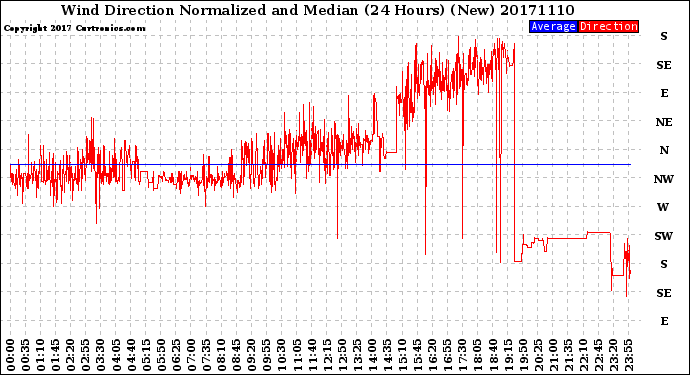 Milwaukee Weather Wind Direction<br>Normalized and Median<br>(24 Hours) (New)