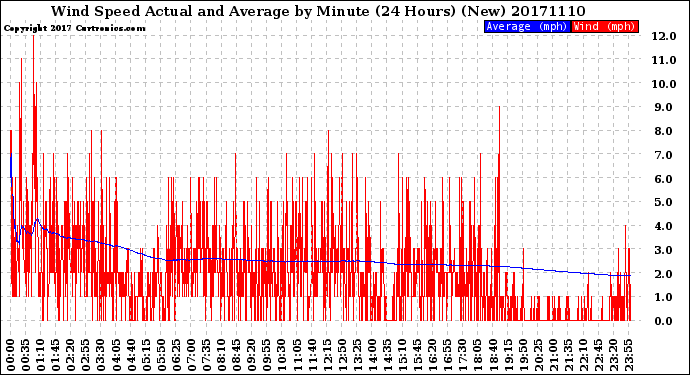 Milwaukee Weather Wind Speed<br>Actual and Average<br>by Minute<br>(24 Hours) (New)