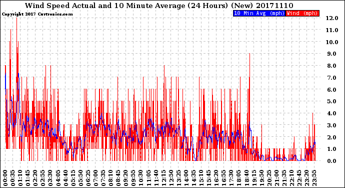 Milwaukee Weather Wind Speed<br>Actual and 10 Minute<br>Average<br>(24 Hours) (New)