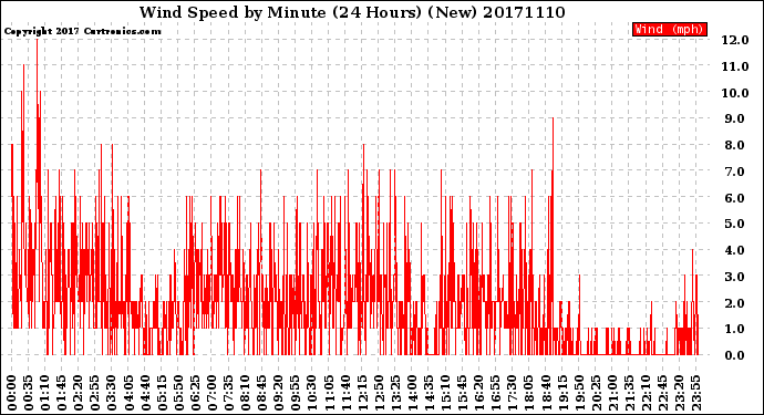 Milwaukee Weather Wind Speed<br>by Minute<br>(24 Hours) (New)