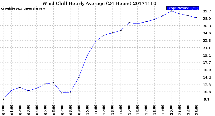Milwaukee Weather Wind Chill<br>Hourly Average<br>(24 Hours)