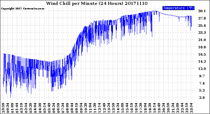 Milwaukee Weather Wind Chill<br>per Minute<br>(24 Hours)