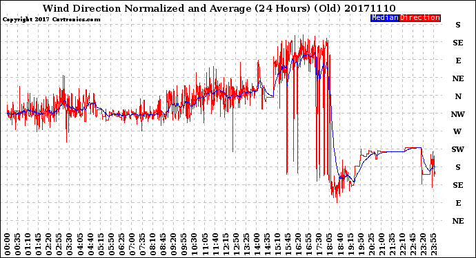 Milwaukee Weather Wind Direction<br>Normalized and Average<br>(24 Hours) (Old)
