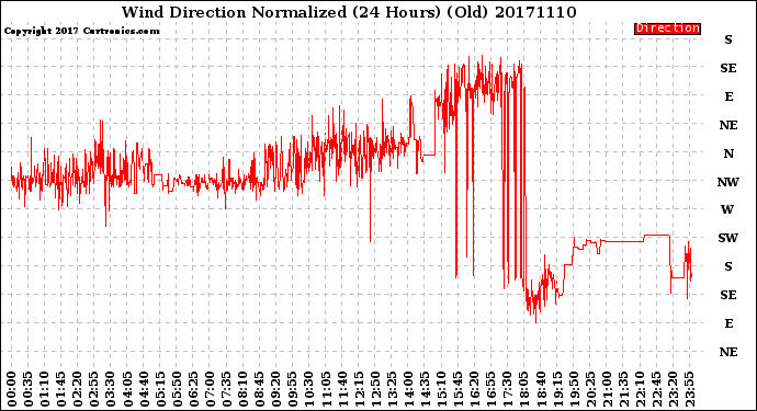 Milwaukee Weather Wind Direction<br>Normalized<br>(24 Hours) (Old)