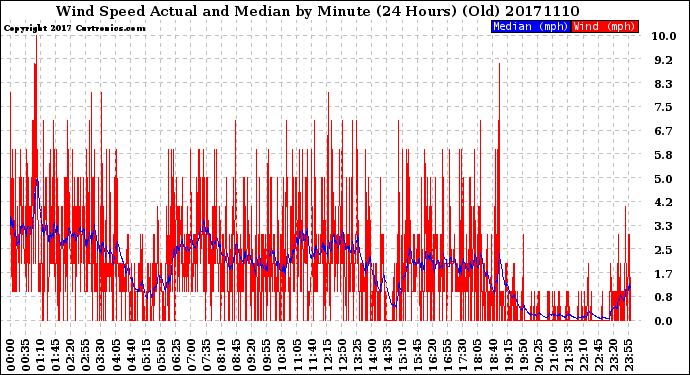 Milwaukee Weather Wind Speed<br>Actual and Median<br>by Minute<br>(24 Hours) (Old)