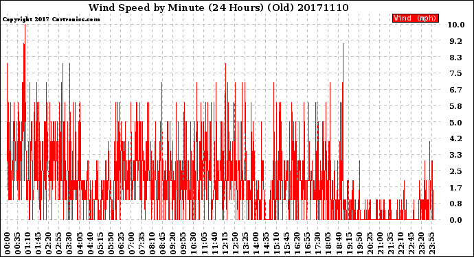 Milwaukee Weather Wind Speed<br>by Minute<br>(24 Hours) (Old)