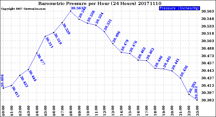 Milwaukee Weather Barometric Pressure<br>per Hour<br>(24 Hours)