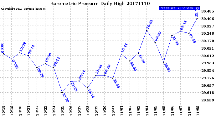Milwaukee Weather Barometric Pressure<br>Daily High