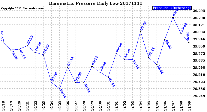 Milwaukee Weather Barometric Pressure<br>Daily Low