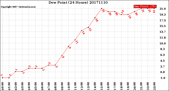 Milwaukee Weather Dew Point<br>(24 Hours)