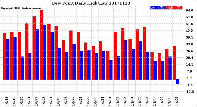 Milwaukee Weather Dew Point<br>Daily High/Low