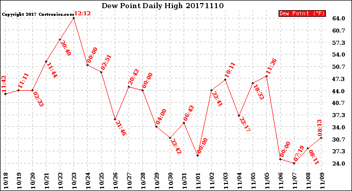 Milwaukee Weather Dew Point<br>Daily High