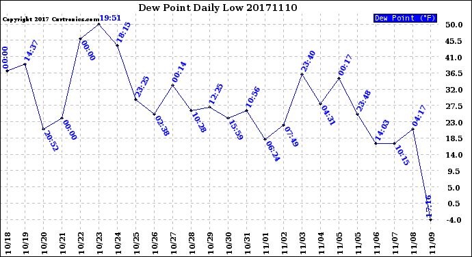 Milwaukee Weather Dew Point<br>Daily Low