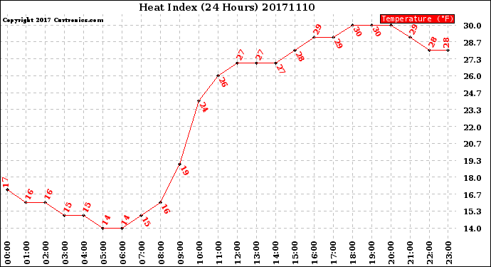 Milwaukee Weather Heat Index<br>(24 Hours)