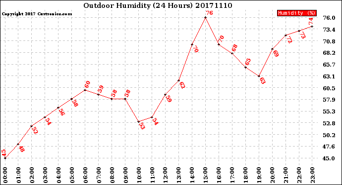 Milwaukee Weather Outdoor Humidity<br>(24 Hours)
